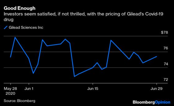 Gilead Sets a Good-Enough Bar With Covid-Treatment Price