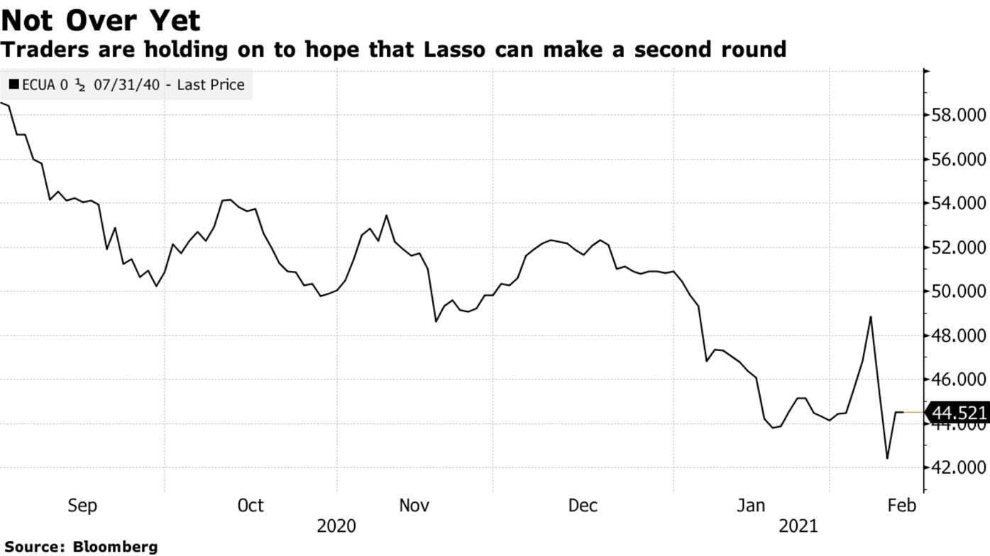 Traders are holding on to hope that Lasso can make a second round