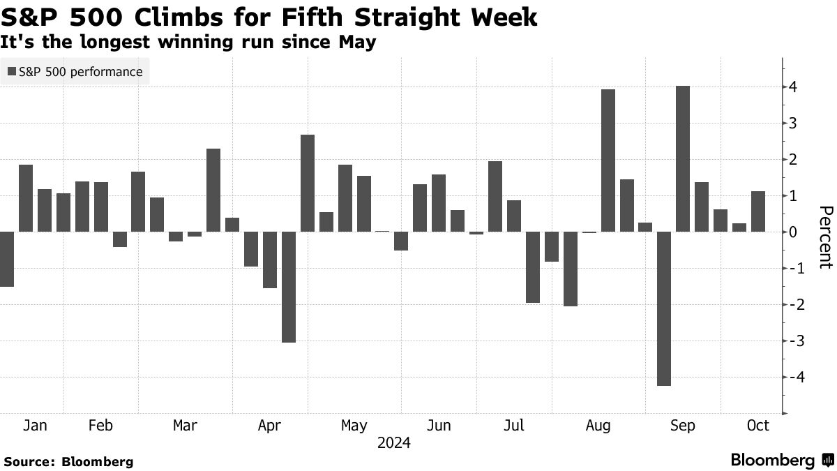 S&P 500 Climbs for Fifth Straight Week | It's the longest winning run since May