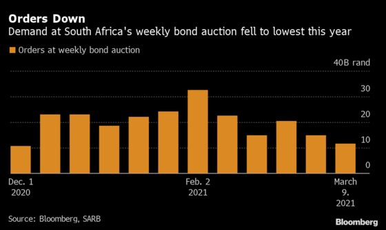 Weakest Bond Sale This Year Raises Flag for South Africa Debt Costs