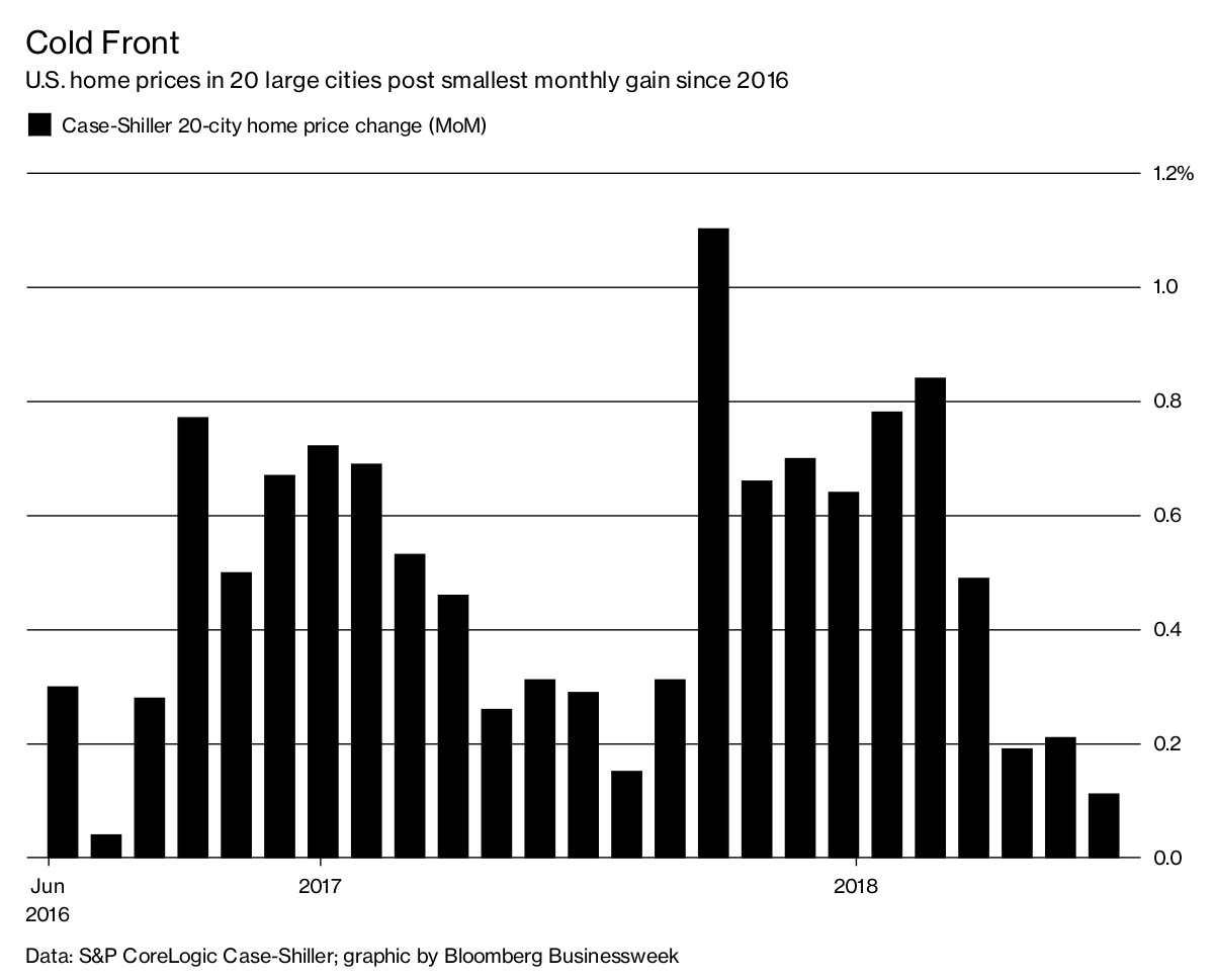Sign of Softening U.S. Housing Market Bloomberg