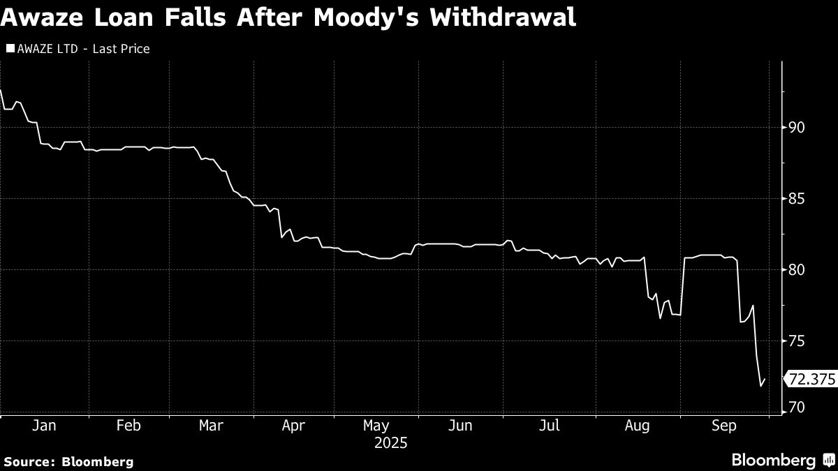 Holiday Rental Firm Awaze’s Debt Slides as Loses Credit Rating