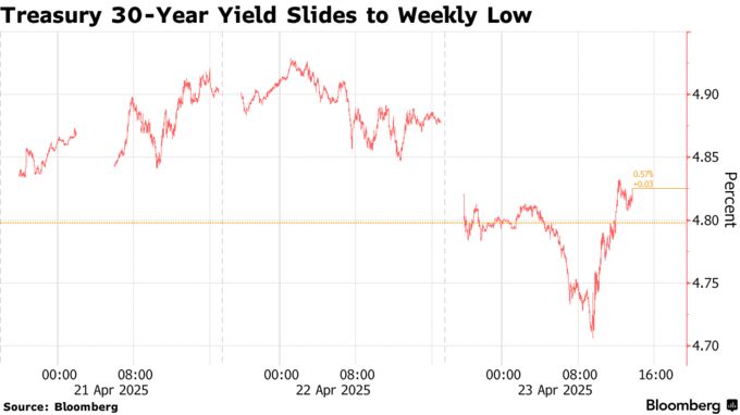 Treasury 30-Year Yield Slides to Weekly Low