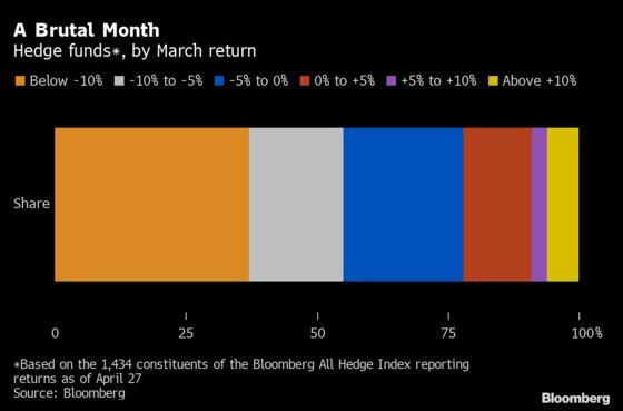 Eleven Hedge Fund Traders Scored Big During Worst of the Crisis