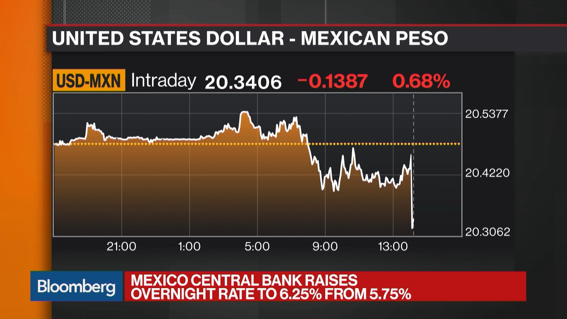 Mexico Raises Key Rate After Inflation Surges and Peso Stumbles Bloomberg