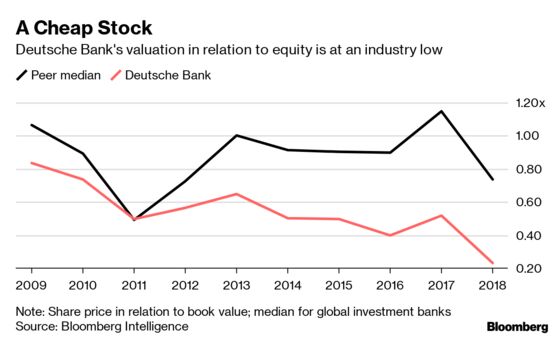 Deutsche Bank’s Lost Decade Haunts Sewing as Key Overhaul Nears