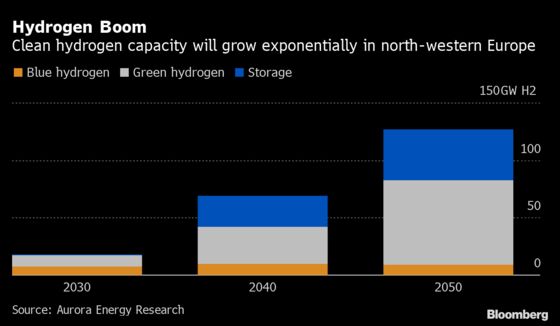 Too Much Green Hydrogen in Europe Could Add Cost for Decades