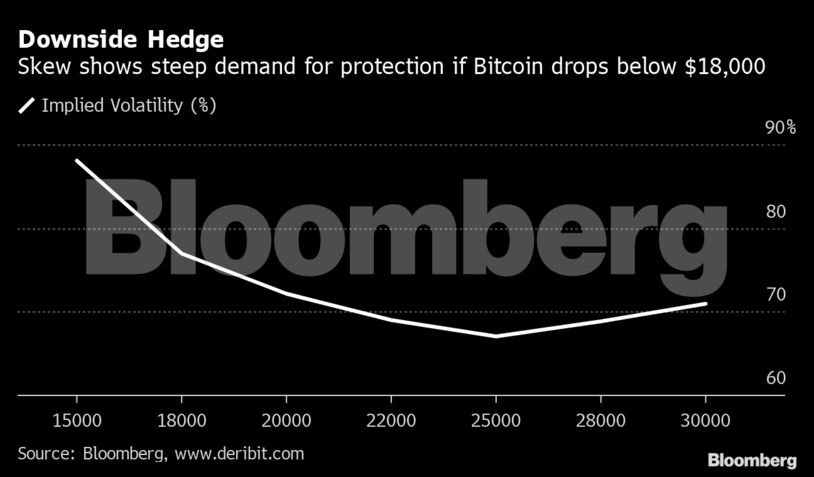 Downside Hedge | Skew shows steep demand for protection if Bitcoin drops below $18,000
