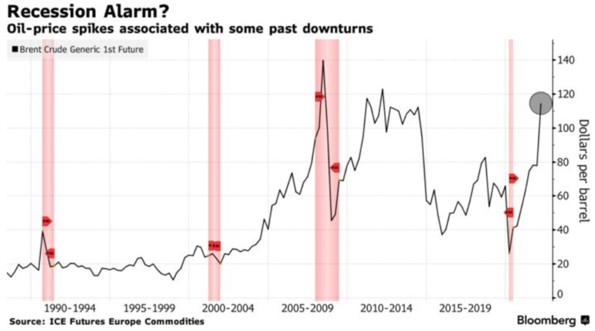 What’s Happening in the World Economy Mounting Recession Risks Bloomberg