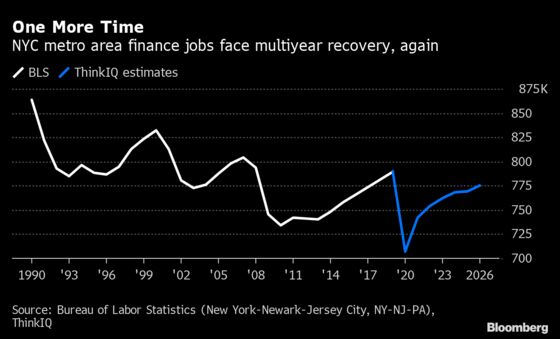 NYC’s Finance Jobs Won’t Recover for Six Years, Analysis Shows