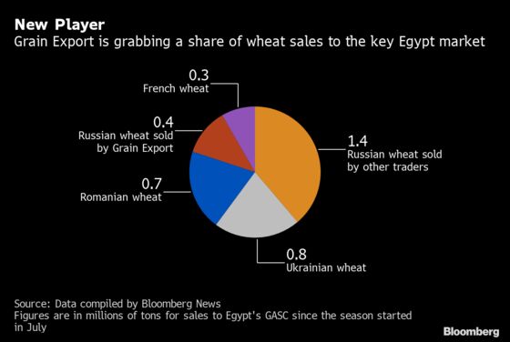 Russia Has a New Challenger to Wheat Traders in World’s Top Market