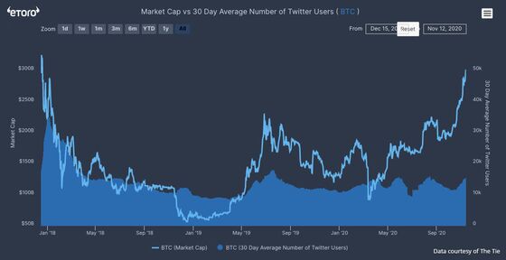 Bitcoin’s Gunning for a Record and No One’s Talking About It