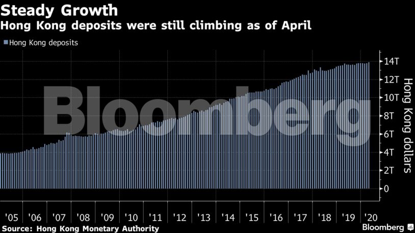 Hong Kong deposits were still climbing as of April