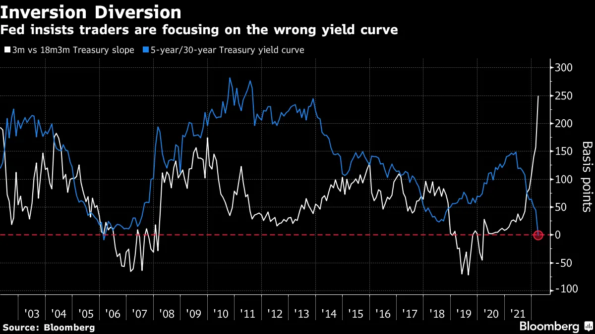 Fed insists traders are focusing on the wrong yield curve
