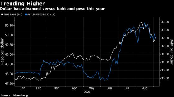 Easy Policy Lays Out a Hard Road for Underperforming Baht, Peso