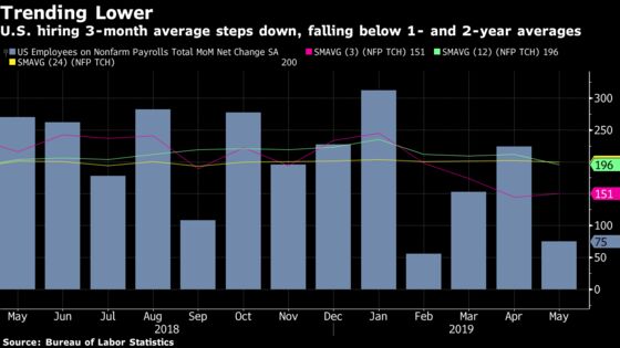 Worst May Be Yet to Come for U.S. Jobs as Trade War Intensifies