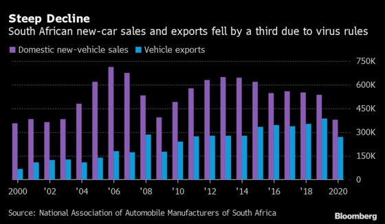 S. Africa Car Industry to Feel More Pain If Covid Rules Increase