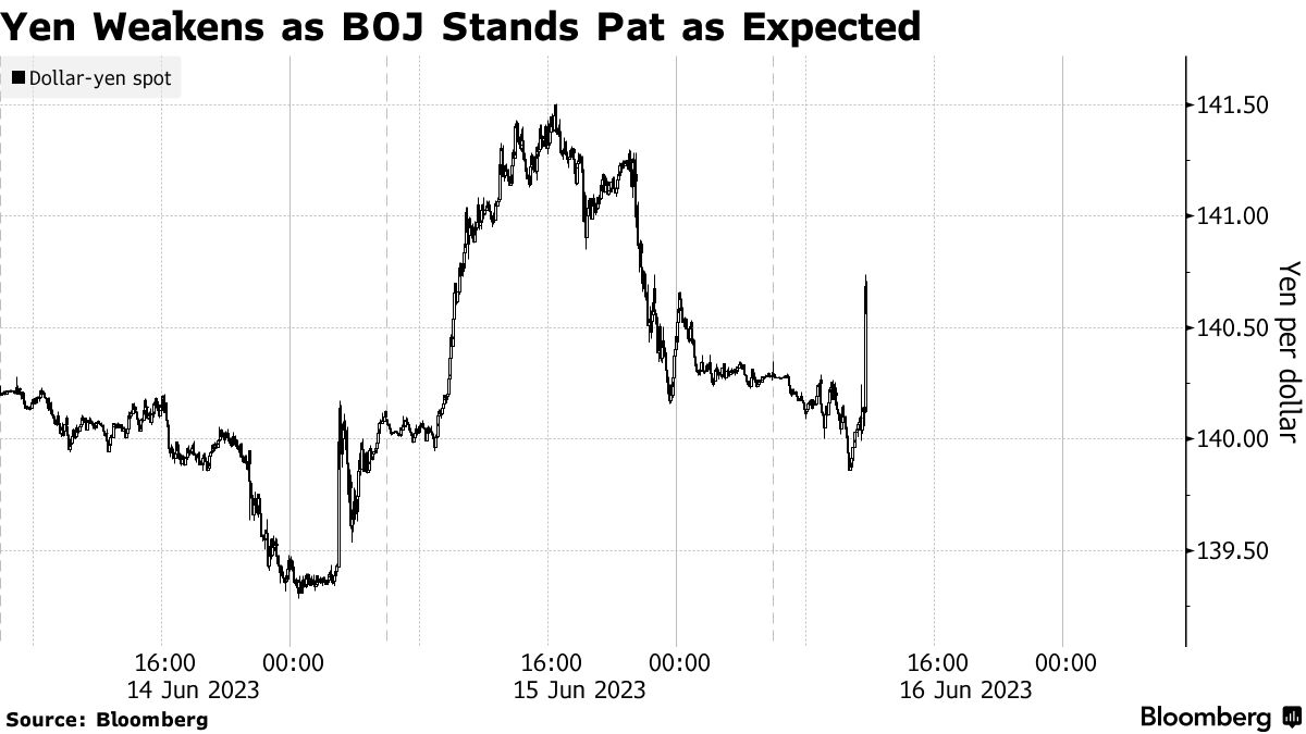 日元走弱，日本央行如预期持平