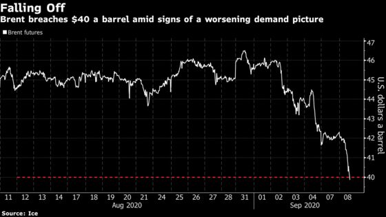 Brent Crude Tumbles Below $40 in Wake of Souring Demand Outlook