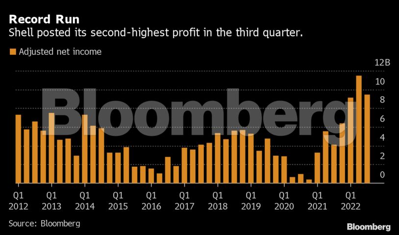Record Run | Shell posted its second-highest profit in the third quarter.