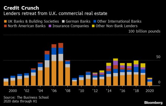 Banks Slash U.K. Commercial Property Lending as Default Fears Mount