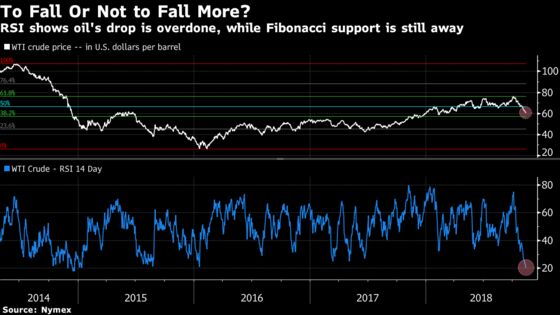 Oil's Support After Excessive Drop May Lie Deeper in Bear Market