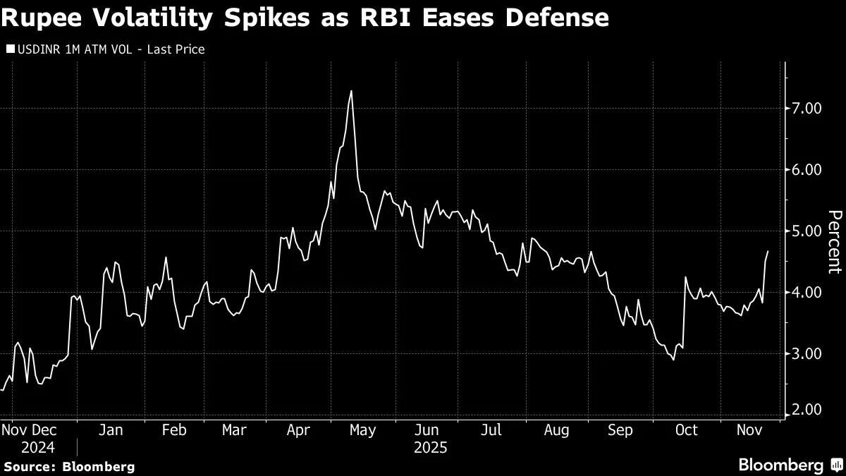 Rupee Volatility Spikes as RBI Eases Defense