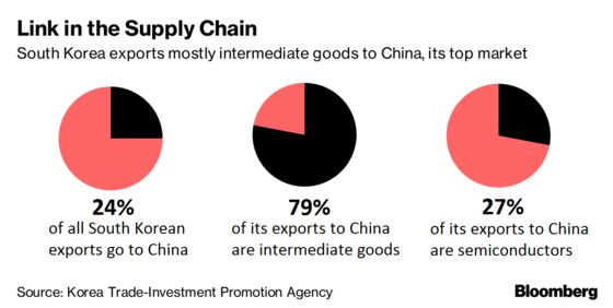 China-Targeted Tariffs Set to Strike South Korea's Export Engine