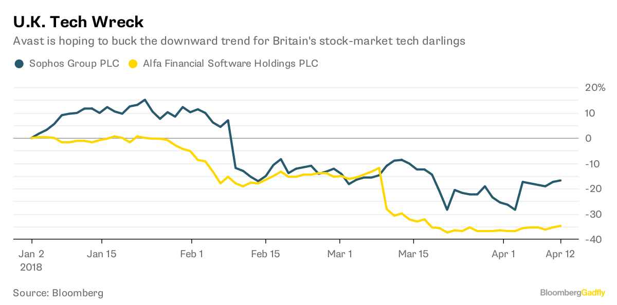 Avast peers ipo valuation