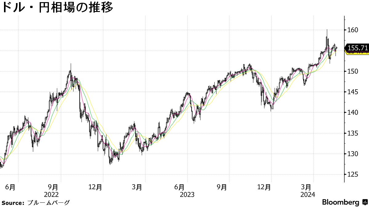 企業は借り入れ通じ金融緩和効果を実感､最近の円安は副作用-日銀調査 - Bloomberg
