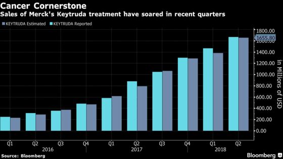 Merck’s Blockbuster Cancer Treatment Powers Profit