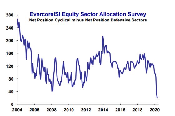 Hedge Funds Are on Defense and Testing the Stamina of a $5 Trillion Stock Rally