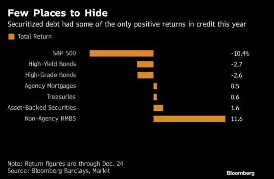 Scary Bonds From Last Crisis Were the Best Place to Hide in 2018