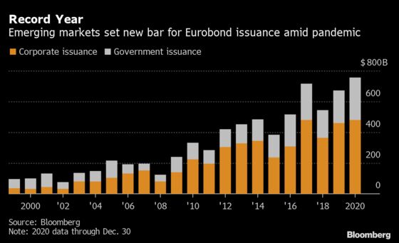 Pandemic-Stoked Bond Sales Set New Bar for Emerging Markets