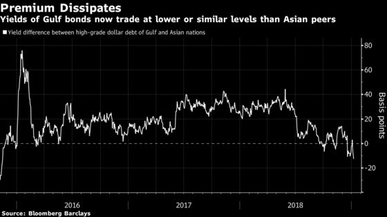 Asian Investors Seek Harbor in Gulf Arab Bonds