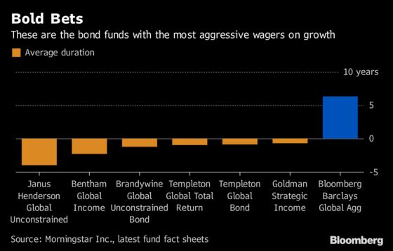 Bond Giants Bet $100 Billion on Growth. It Hasn’t Paid Off