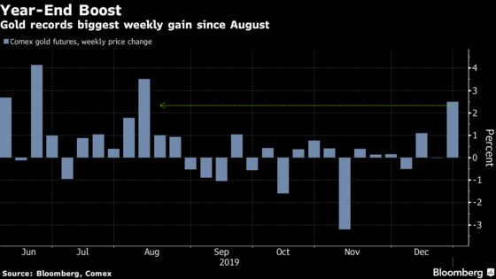 Gold Registers Best Week Since August After Rally Gathers Pace