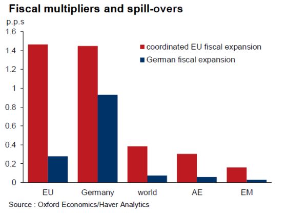 ECB Dream of German Fiscal Firepower Effect Isn't Too Proven