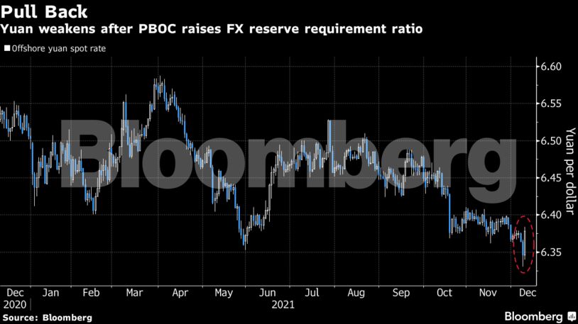 Yuan weakens after PBOC raises FX reserve requirement ratio