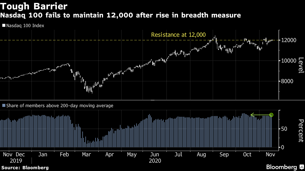 Nasdaq 100 fails to maintain 12,000 after rise in breadth measure