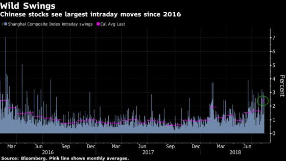 China's $100 Billion-a-Day Stock Moves Show Trader Angst