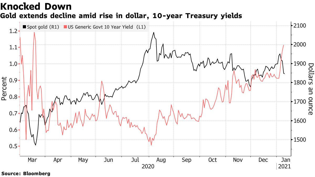 Gold extends decline amid rising dollar 10-year Treasury yields