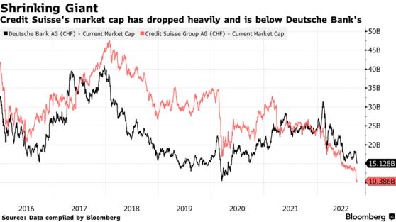 Credit Suisse's market cap has dropped heavily and is below Deutsche Bank's