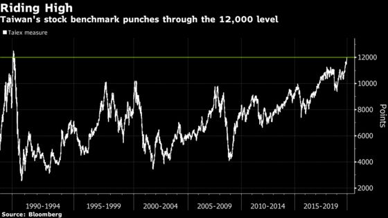 Taiwan’s Stock Benchmark Hits 12,000 for the First Time Since 1990