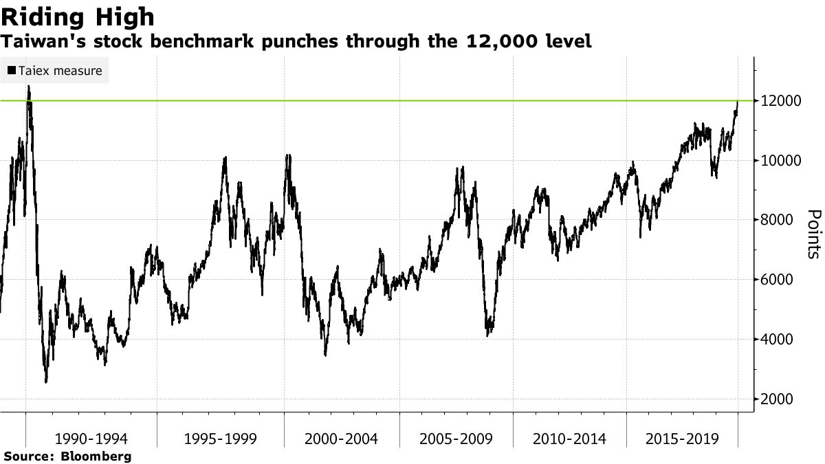 台湾株、1990年の水準取り戻す－日本と同じ30年前に株式バブル崩壊 - Bloomberg