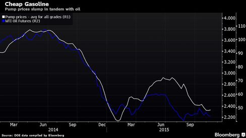 Pump prices slump in tandem with oil