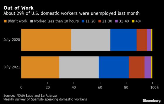 Immigrant Domestic Employees Slip Through Relief Cracks in U.S.