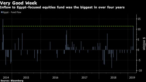 Egypt-Focused Stock ETF Has Biggest Weekly Inflow Since 2014