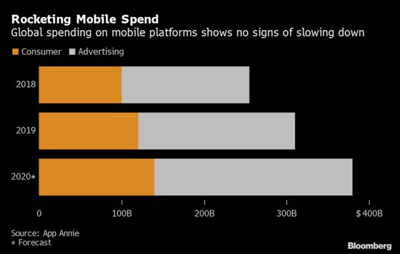 China Will Drive Mobile Spending to Record $380 Billion in 2020