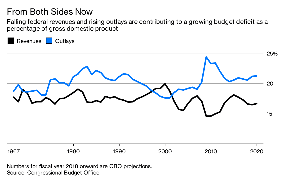 USA deficit to surpass $1 trillion two years ahead of estimates